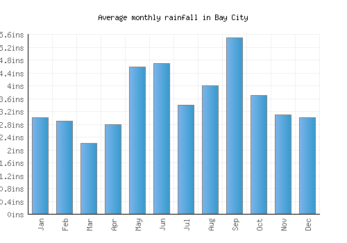 Bay City monthly rainfall chart (inches)