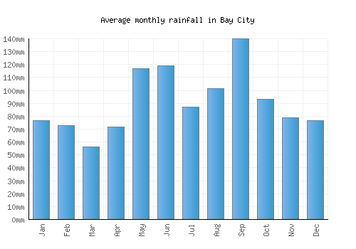 Bay City monthly rainfall chart (mm)