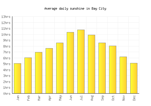 Bay City average daily sunshine chart