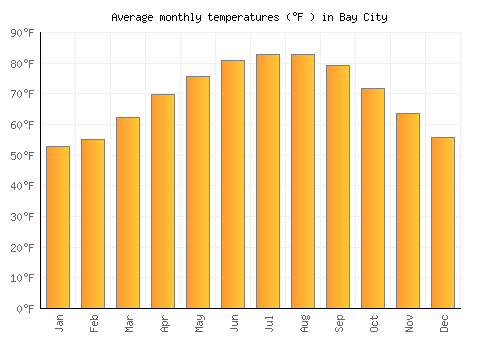 Bay City average temperature chart (Fahrenheit)