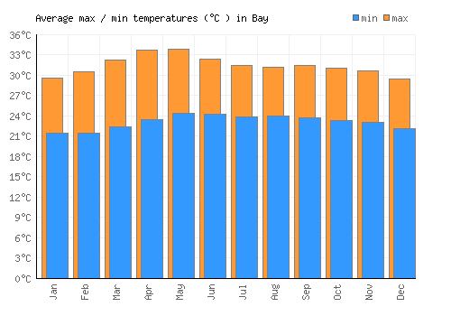 Bay average minimum / maximum temperatures (Celsius)