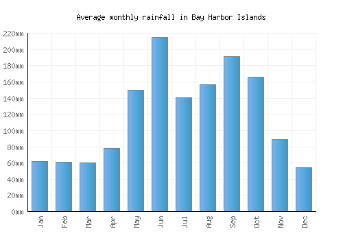 Bay Harbor Islands monthly rainfall chart (mm)