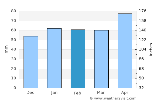Bay Harbor Islands average rain in February