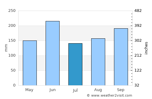Bay Harbor Islands average rain in July
