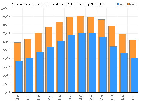 Bay Minette average minimum / maximum temperatures (Fahrenheit)