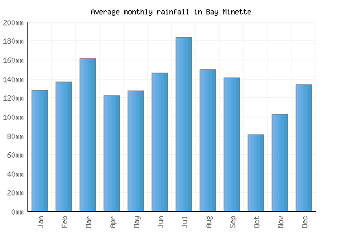 Bay Minette monthly rainfall chart (mm)