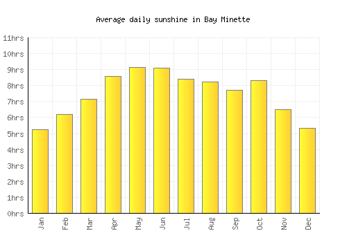 Bay Minette average daily sunshine chart