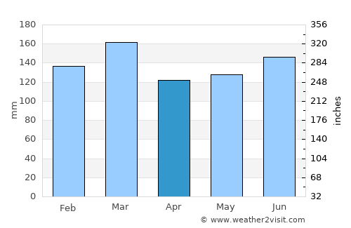 Bay Minette average rain in April