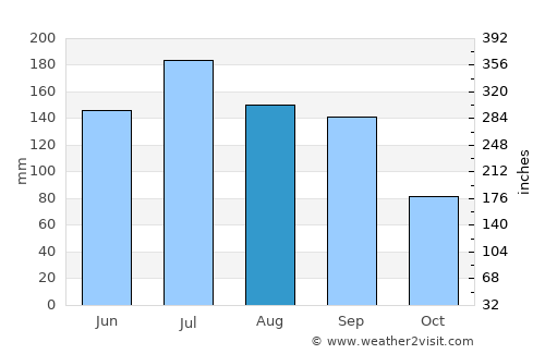 Bay Minette average rain in August