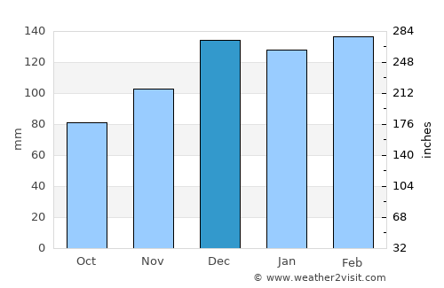 Bay Minette average rain in December