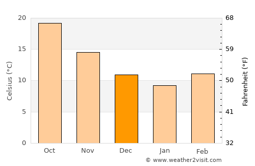 Bay Minette average temperature in December