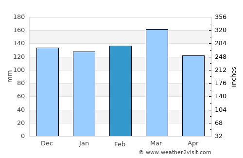 Bay Minette average rain in February