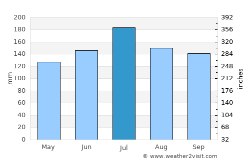 Bay Minette average rain in July