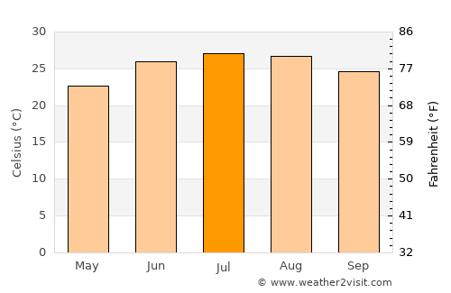 Bay Minette average temperature in July