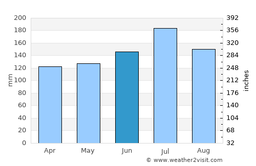 Bay Minette average rain in June