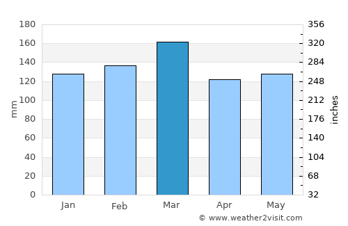 Bay Minette average rain in March