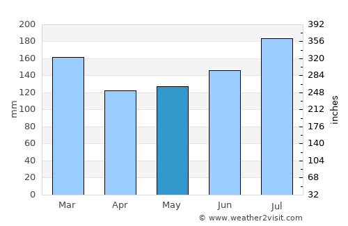 Bay Minette average rain in May