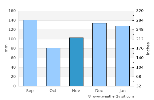 Bay Minette average rain in November