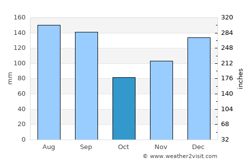 Bay Minette average rain in October
