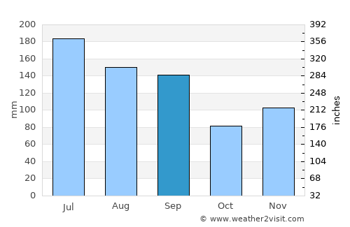 Bay Minette average rain in September
