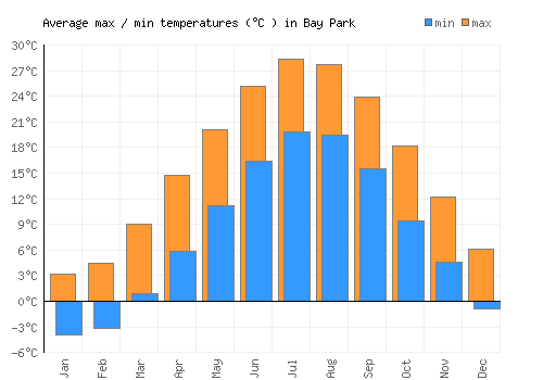 Bay Park average minimum / maximum temperatures (Celsius)