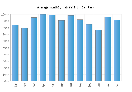 Bay Park monthly rainfall chart (mm)