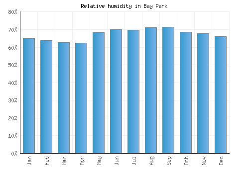 Bay Park relative humidity averages