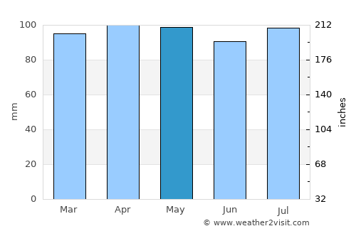 Bay Park average rain in May