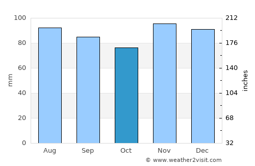 Bay Park average rain in October