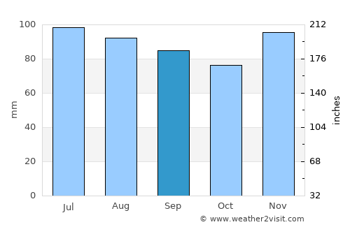 Bay Park average rain in September