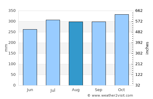 Bay average rain in August
