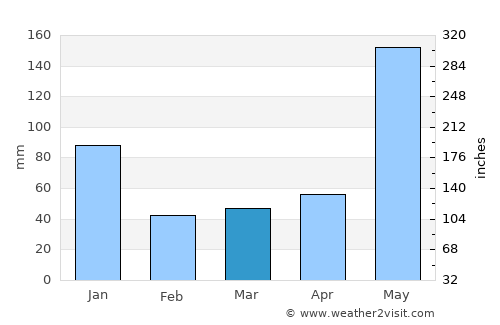Bay average rain in March