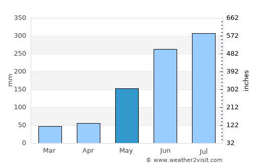 Bay average rain in May