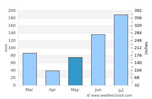 Bay Pines average rain in May