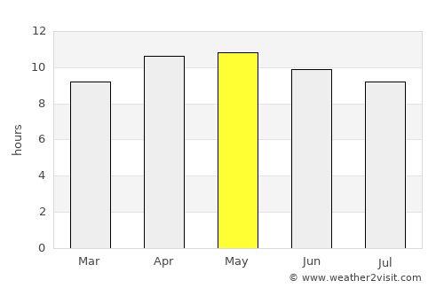 Bay Pines average rain in May