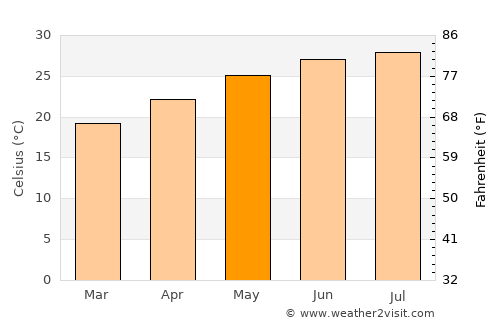 Bay Pines average temperature in May