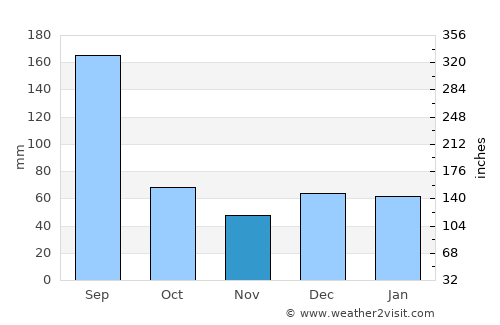 Bay Pines average rain in November