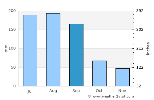 Bay Pines average rain in September