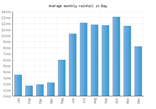 Bay monthly rainfall chart (inches)