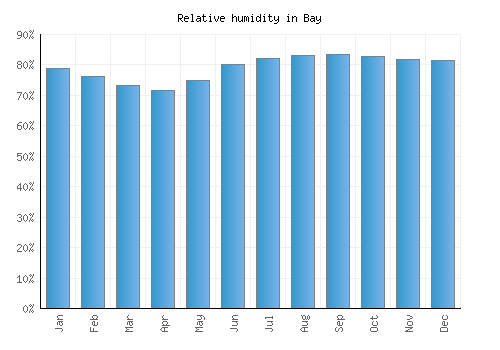 Bay relative humidity averages