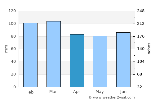 Bay Roberts average rain in April