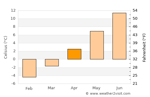 Bay Roberts average temperature in April