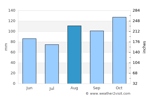 Bay Roberts average rain in August