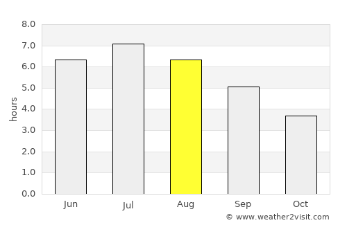 Bay Roberts average rain in August