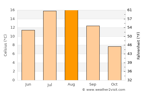 Bay Roberts average temperature in August