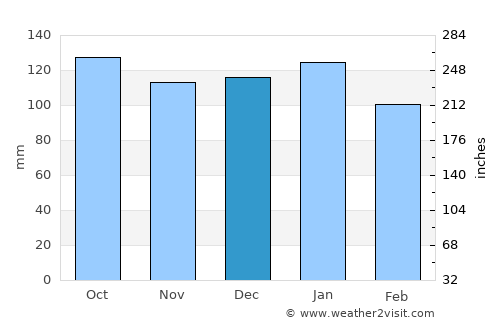 Bay Roberts average rain in December