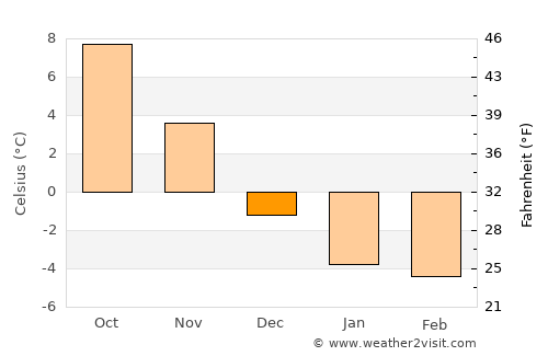 Bay Roberts average temperature in December