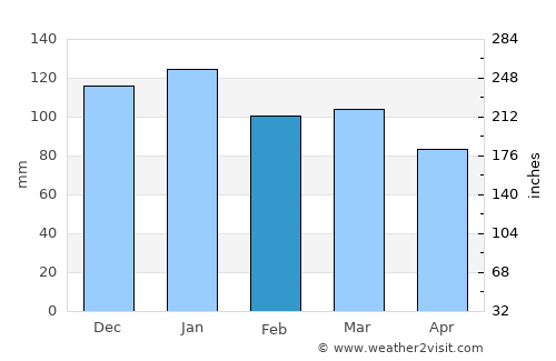 Bay Roberts average rain in February