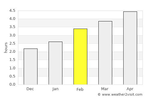 Bay Roberts average rain in February