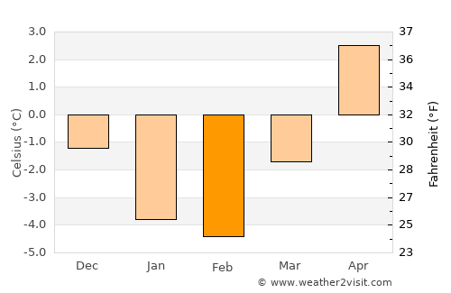 Bay Roberts average temperature in February